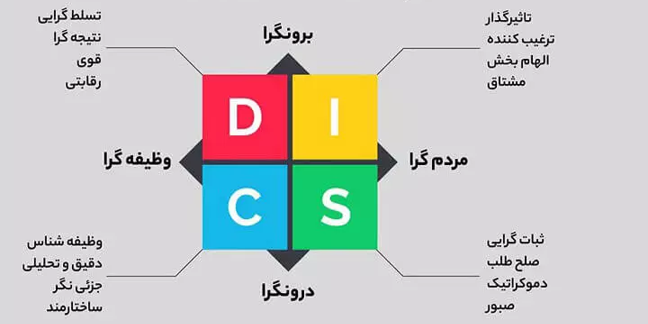 تست دیسک (DISC): چگونه شناخت شخصیت به موفقیت شغلی شما کمک می‌کند؟